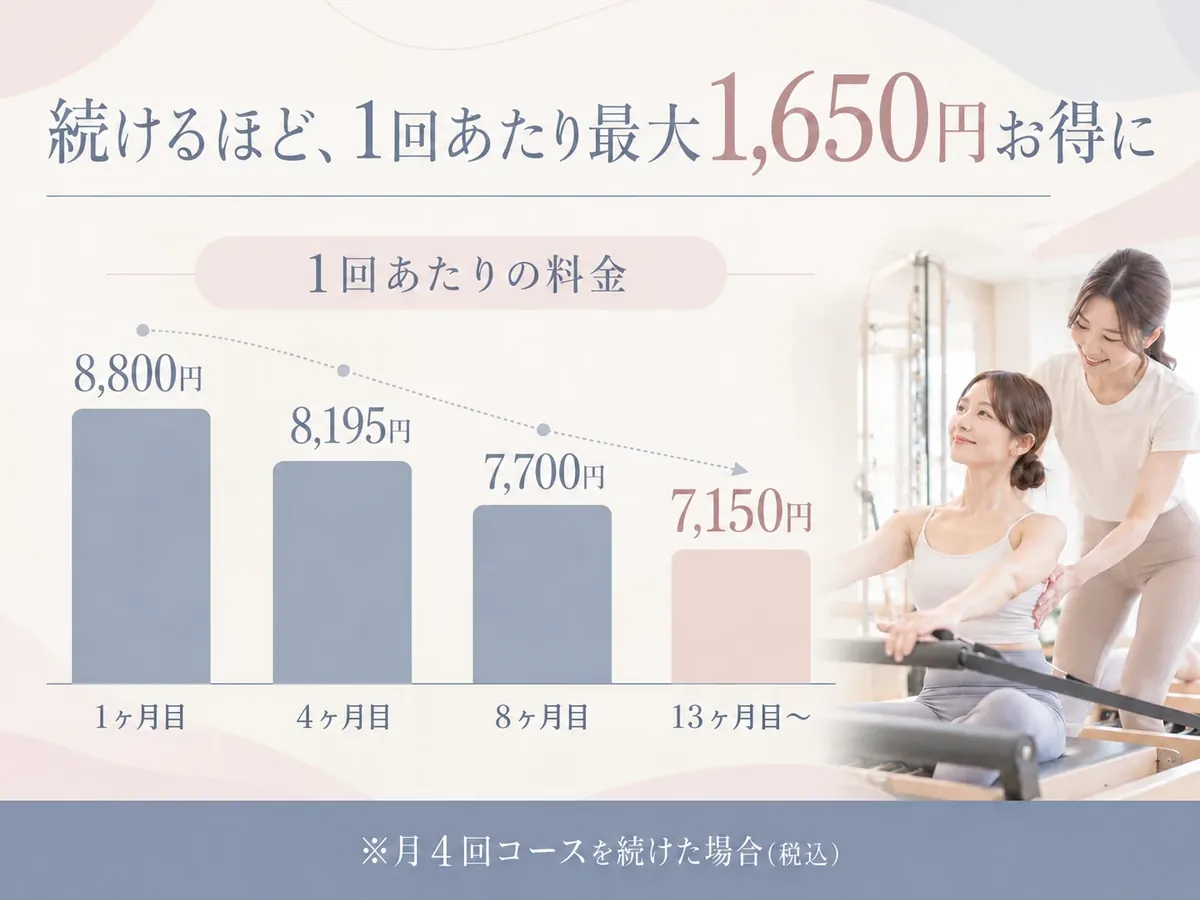 続けるほど、1回あたり最大1,650円お得に。1回あたりの料金は、1ヶ月目8,800円、4ヶ月目8,195円、8ヶ月目7,700円、13ヶ月目から7,150円(月4回コースを続けた場合・税込)